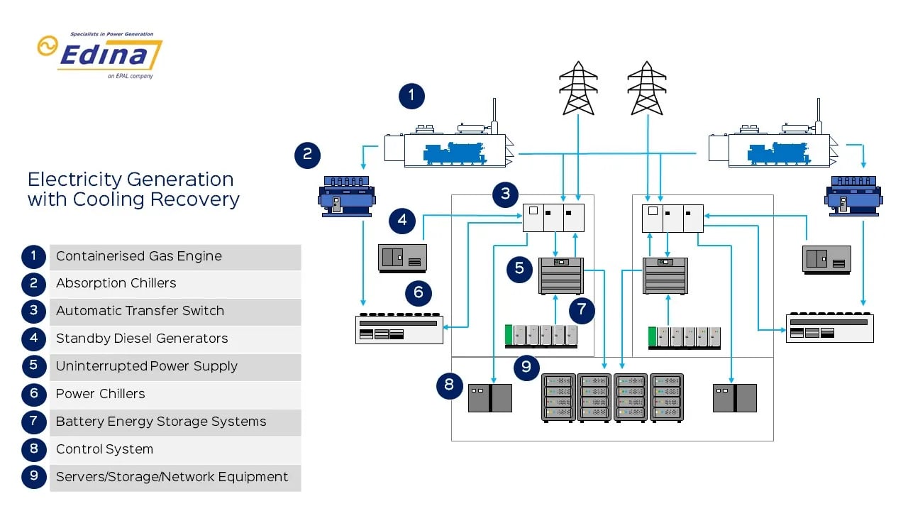 Electricity Generation with Cooling Recovery