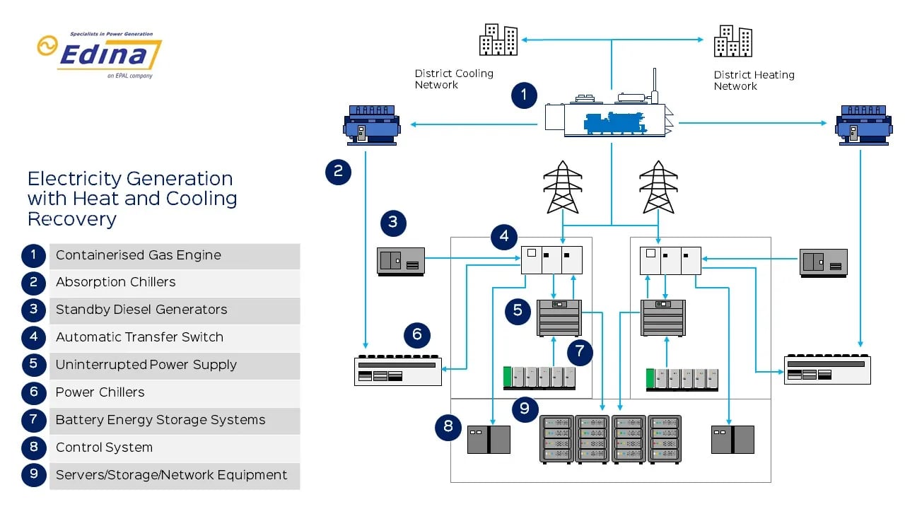 Electricity Generation with Cooling and Heat recovery