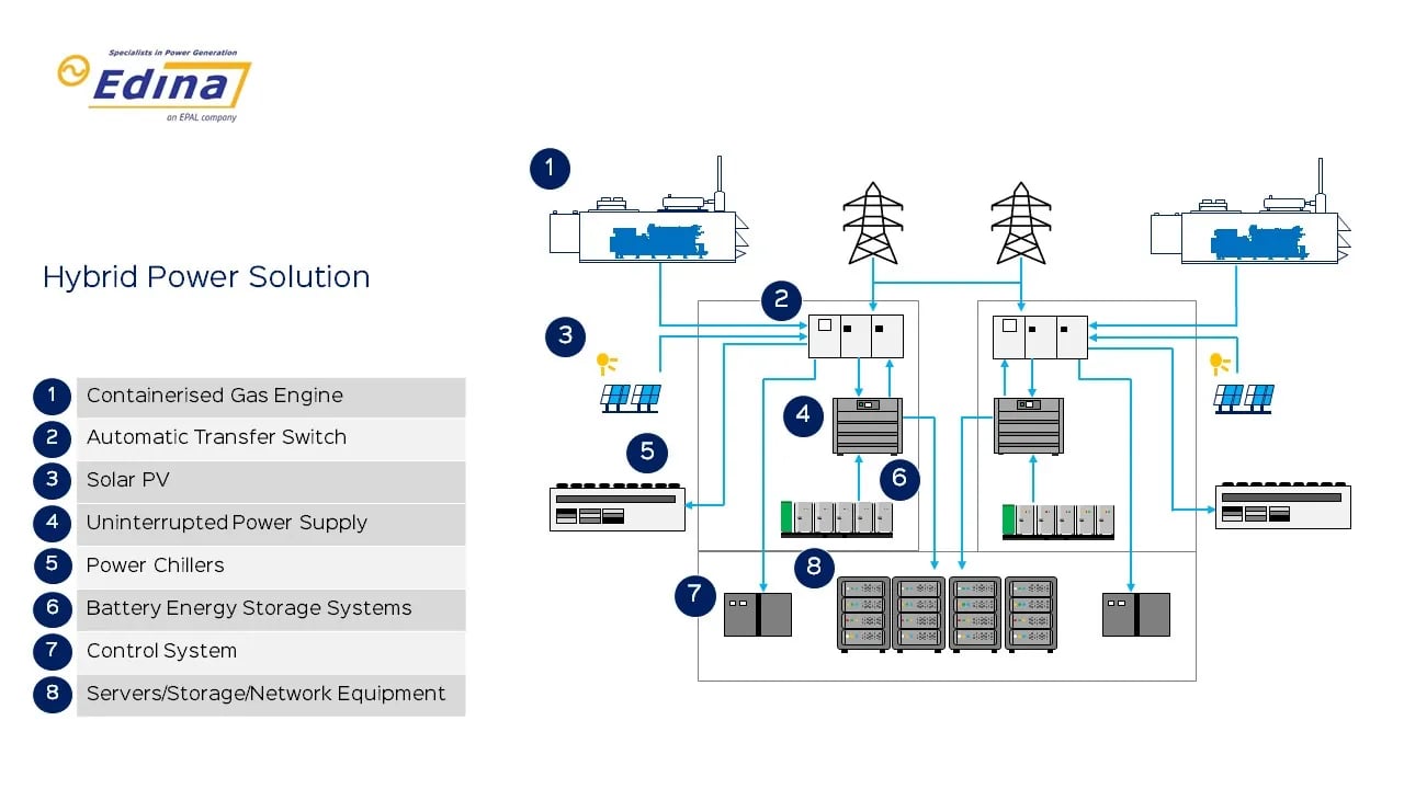 Hybrid Power Solution