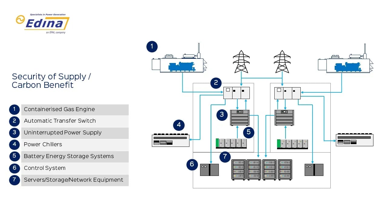 Security of Supply - Carbon Benefit