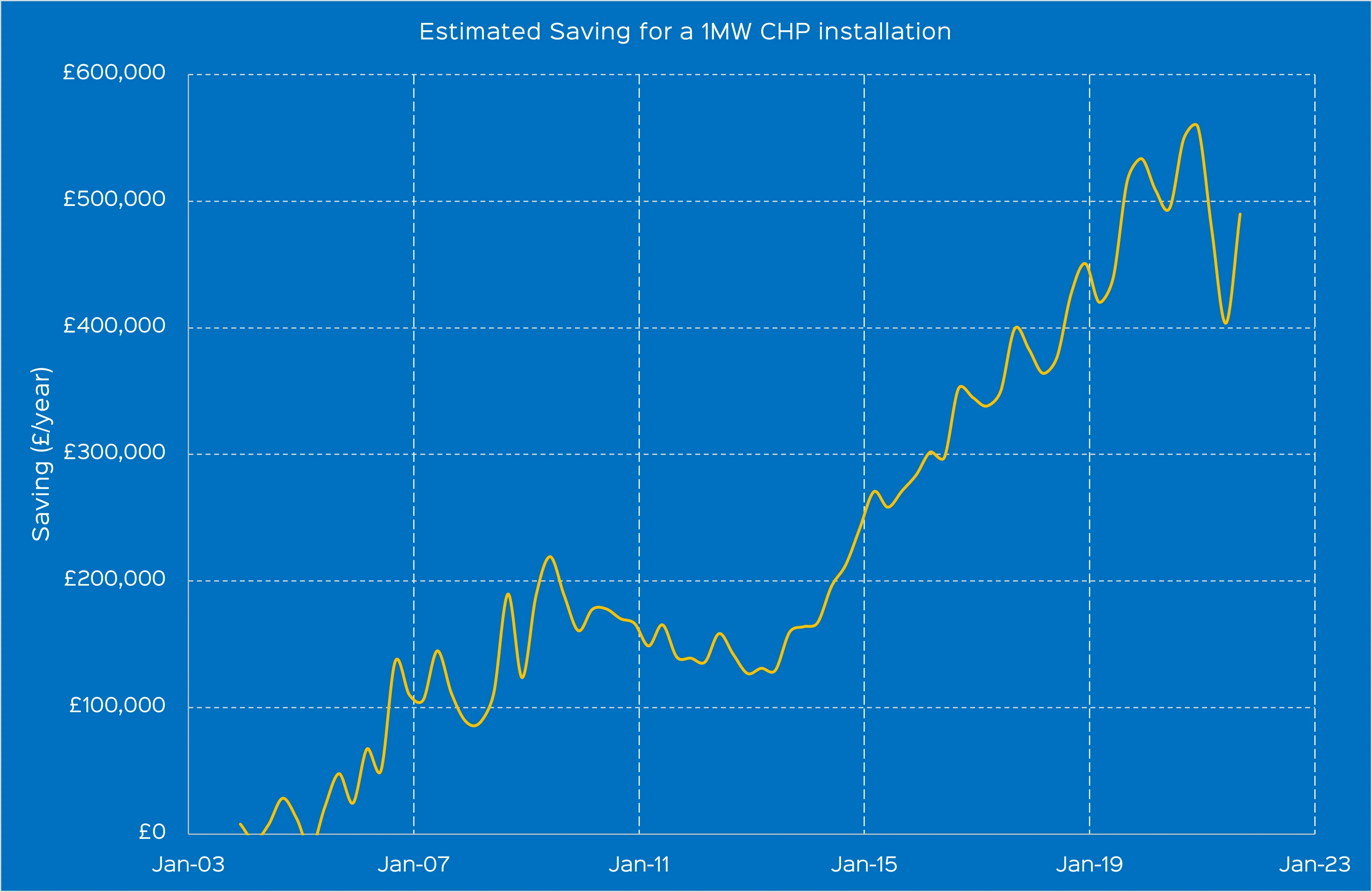 Estimated Saving for a 1MWe CHP installation